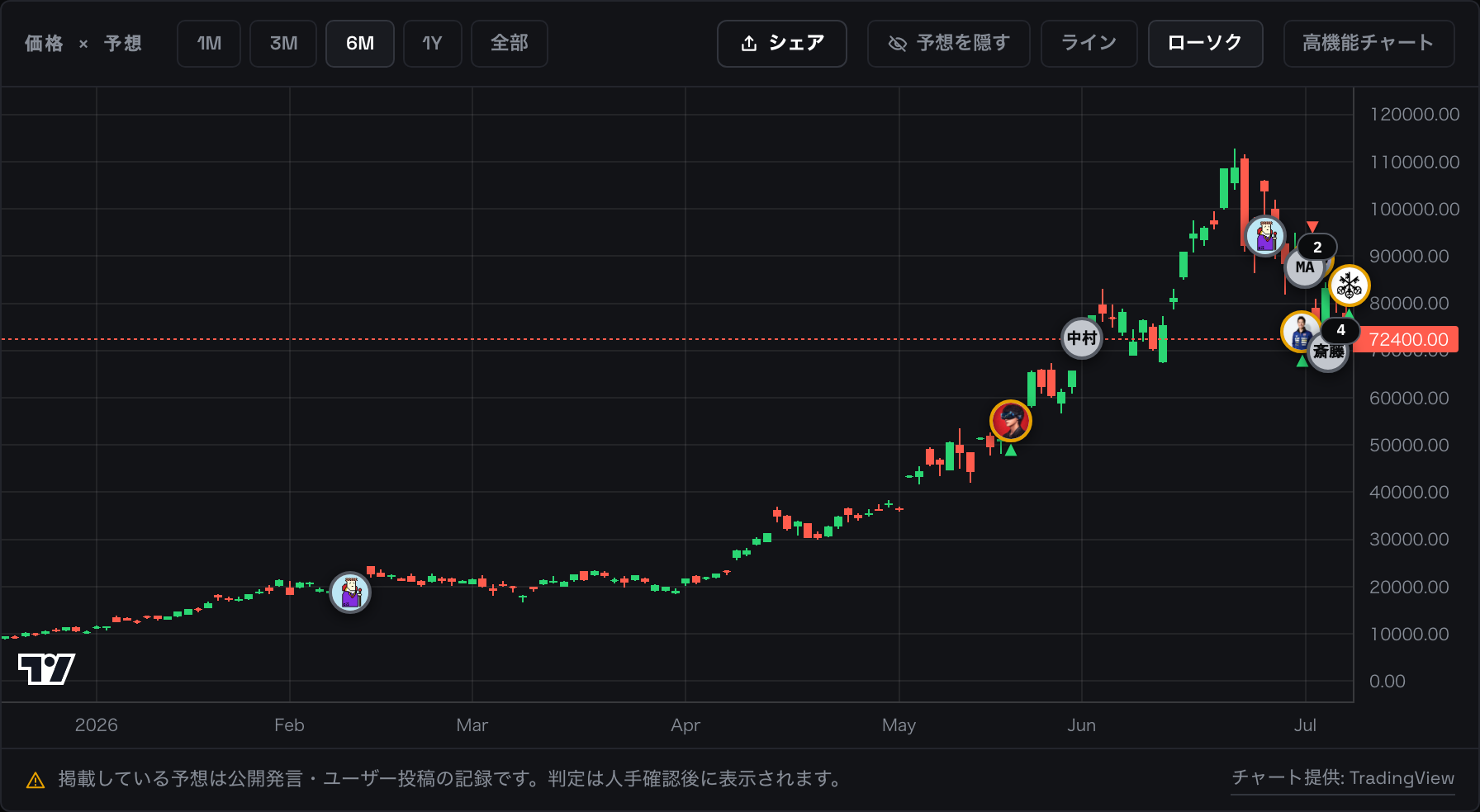 スクリーンショット: キオクシアホールディングス(285A)の株価チャート。投資家・アナリストの予想ピンがチャート上に並んでいる。